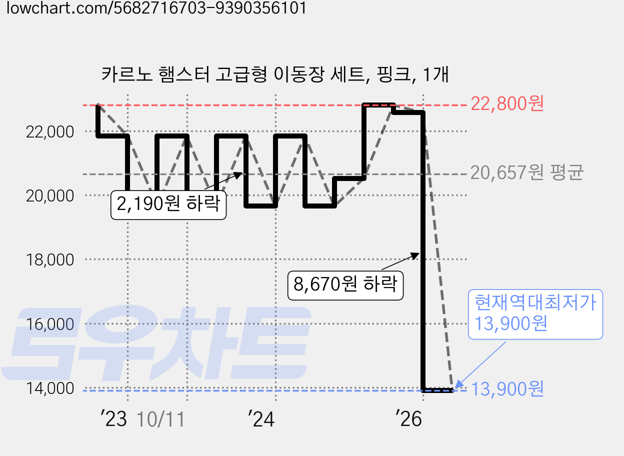 카르노 햄스터 고급형 이동장 세트, 핑크, 1개 가격 변동 차트, 현재가 13,900원, 역대최저가