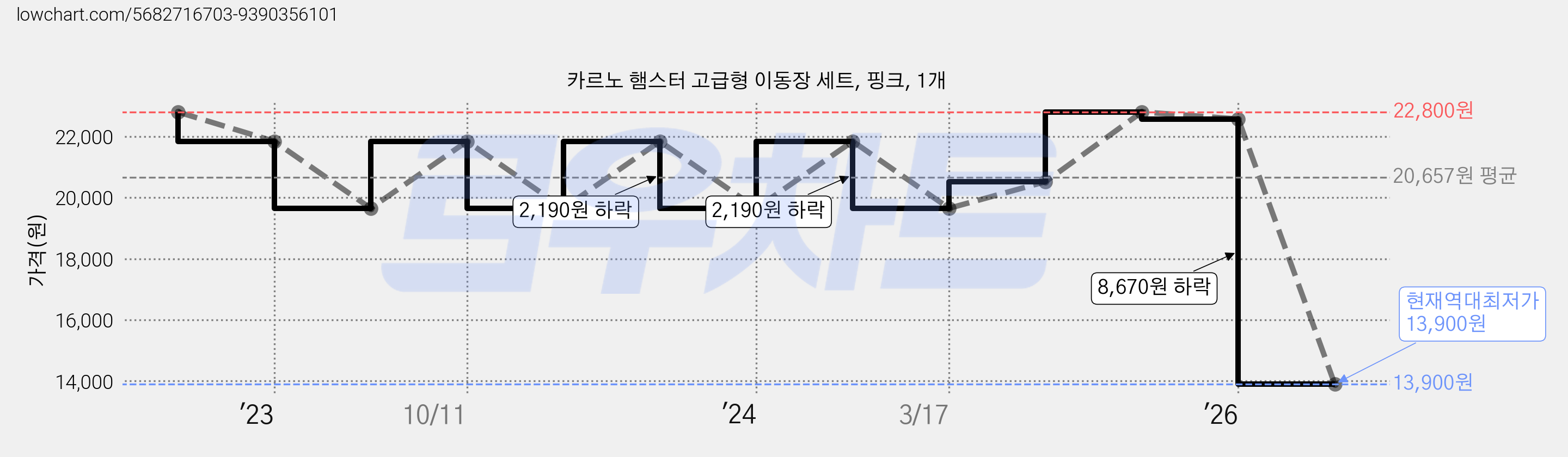 카르노 햄스터 고급형 이동장 세트, 핑크, 1개 가격 변동 차트, 현재가 13,900원, 역대최저가
