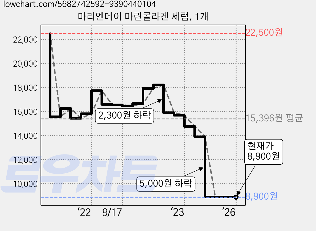 마리엔메이 마린콜라겐 세럼, 1개 가격 변동 차트, 현재가 8,900원, 관측 최저가 7,900원