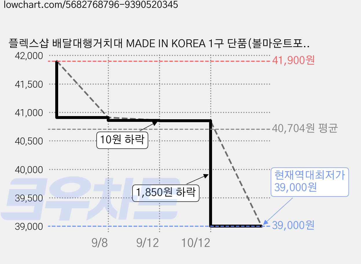 플렉스샵 배달대행거치대 MADE IN KOREA 1구 단품(볼마운트포함) 블루+레드색상, 레드 가격 변동 차트, 현재가 39,000원, 역대최저가