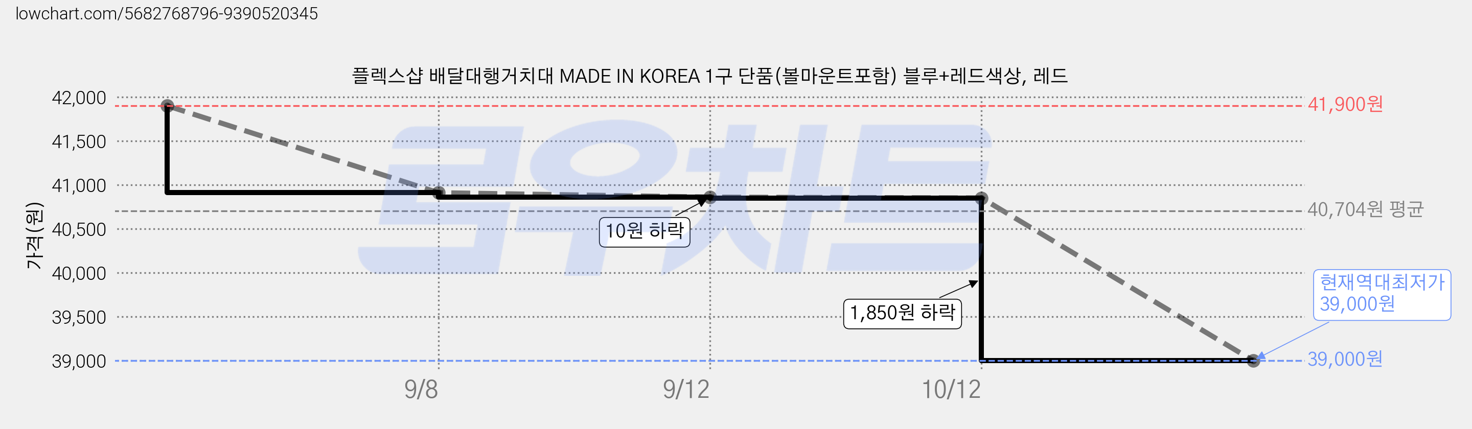 플렉스샵 배달대행거치대 MADE IN KOREA 1구 단품(볼마운트포함) 블루+레드색상, 레드 가격 변동 차트, 현재가 39,000원, 역대최저가
