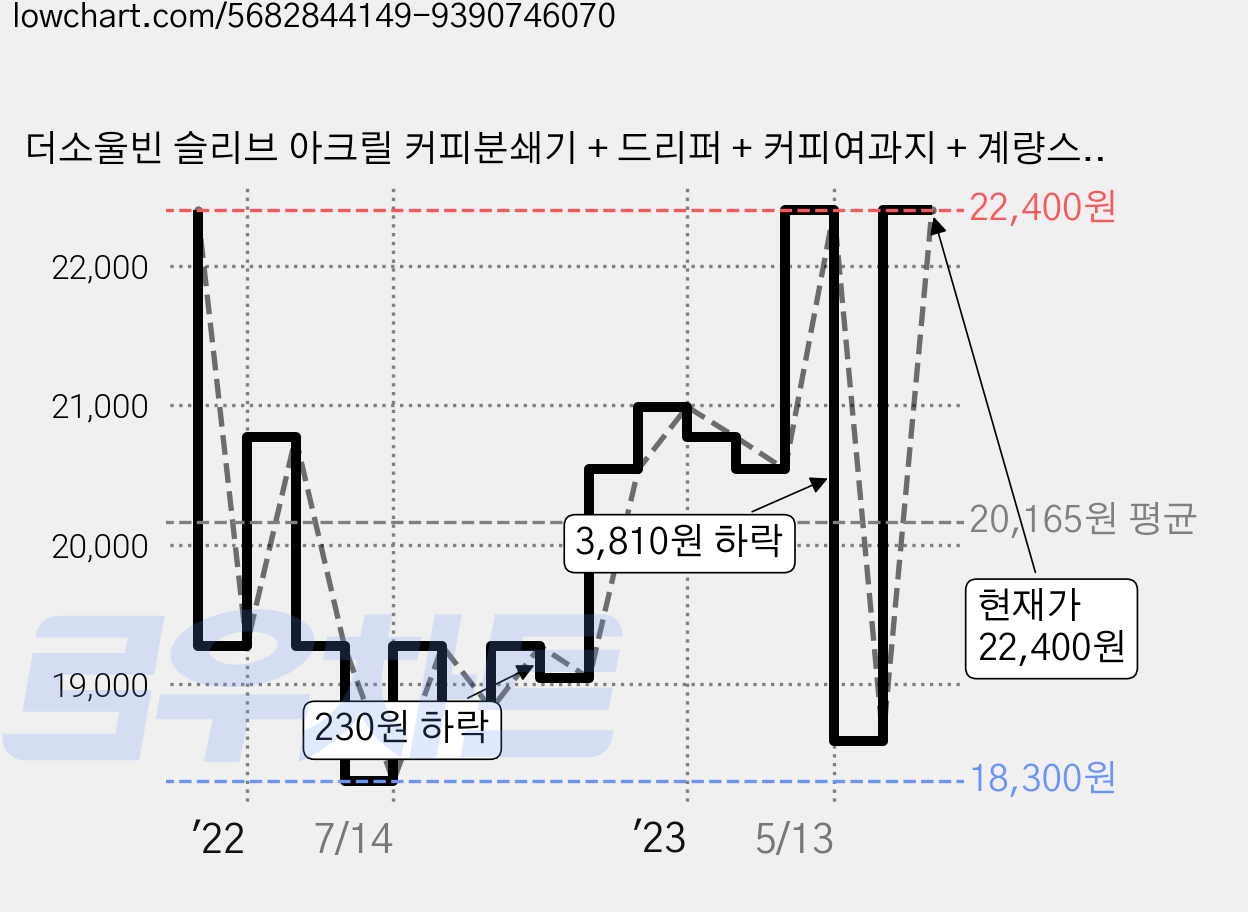 더소울빈 슬리브 아크릴 커피분쇄기 + 드리퍼 + 커피여과지 + 계량스푼 핸드드립커피세트, 혼합색상, 1세트 가격 변동 차트, 현재가 22,400원, 관측 최저가 18,300원