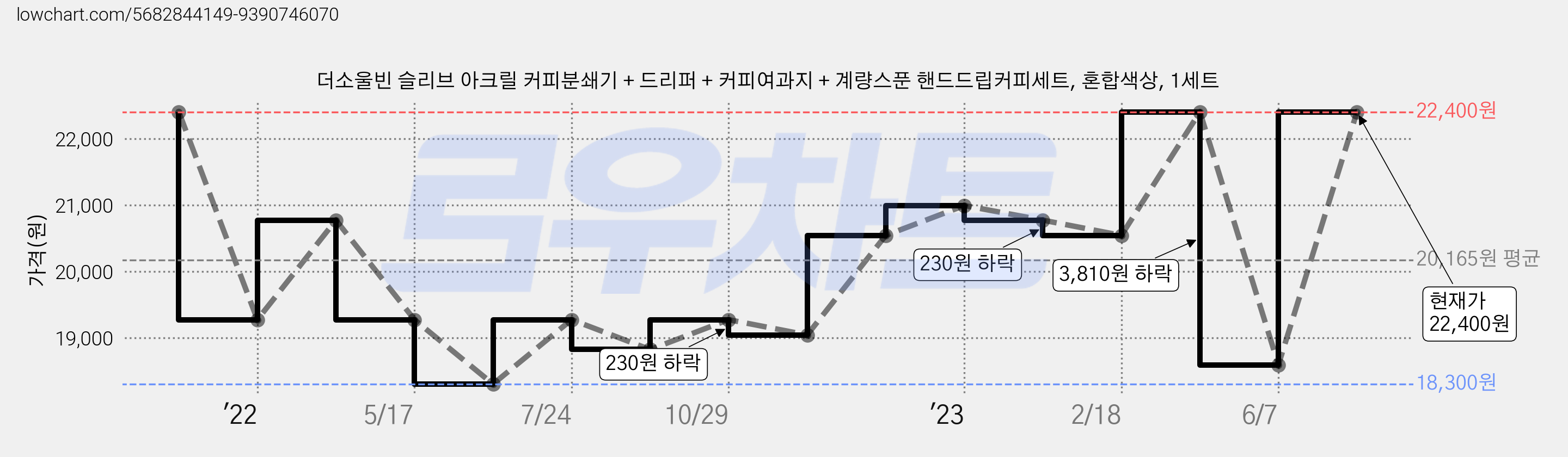 더소울빈 슬리브 아크릴 커피분쇄기 + 드리퍼 + 커피여과지 + 계량스푼 핸드드립커피세트, 혼합색상, 1세트 가격 변동 차트, 현재가 22,400원, 관측 최저가 18,300원