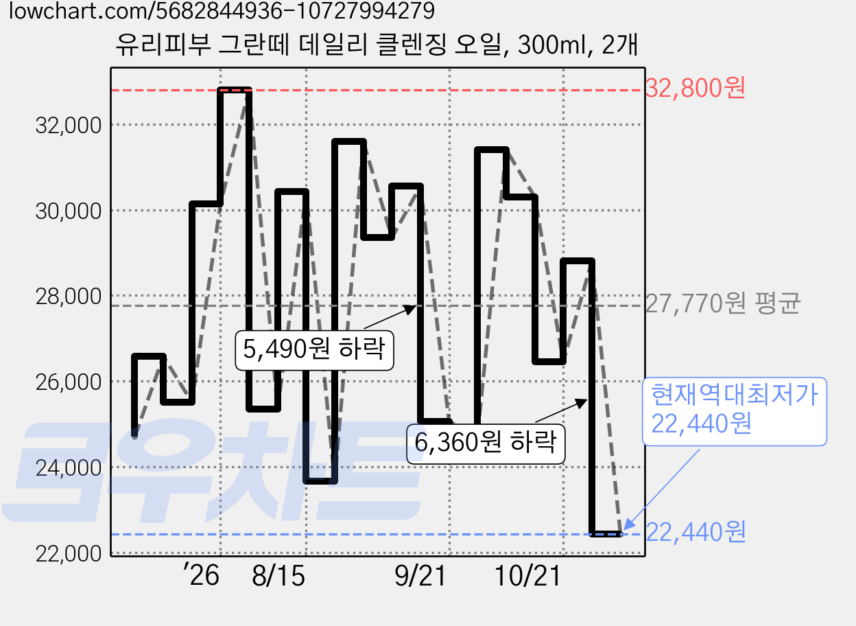 유리피부 그란떼 데일리 클렌징 오일, 300ml, 2개 가격 변동 차트, 현재가 22,440원, 역대최저가