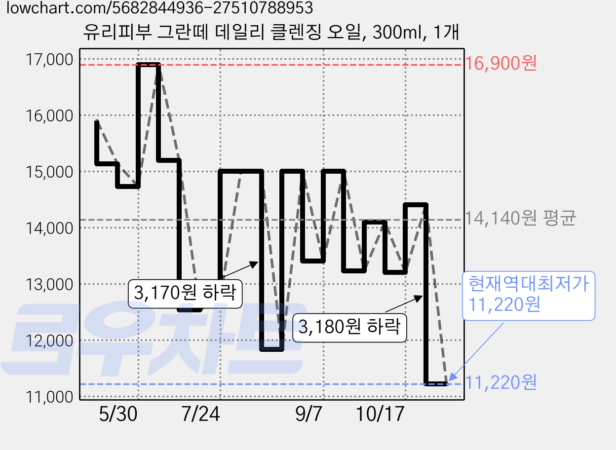 유리피부 그란떼 데일리 클렌징 오일, 300ml, 1개 가격 변동 차트, 현재가 11,220원, 역대최저가