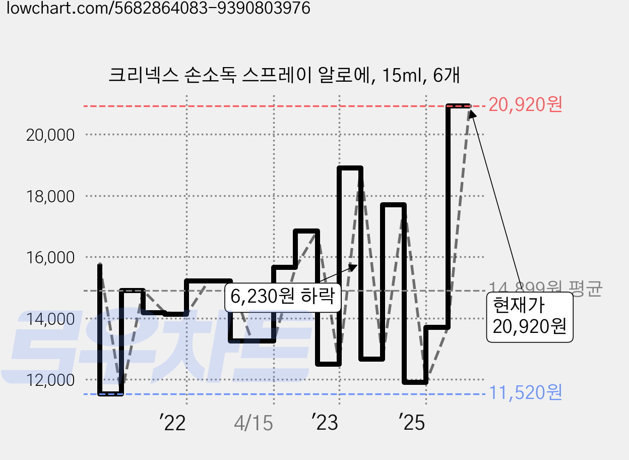 크리넥스 손소독 스프레이 알로에, 15ml, 6개 가격 변동 차트, 현재가 20,920원, 관측 최저가 9,240원