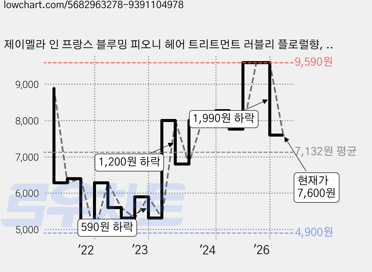 제이멜라 인 프랑스 블루밍 피오니 헤어 트리트먼트 러블리 플로럴향, 1개, 500ml 가격 변동 차트, 현재가 7,600원, 관측 최저가 4,900원