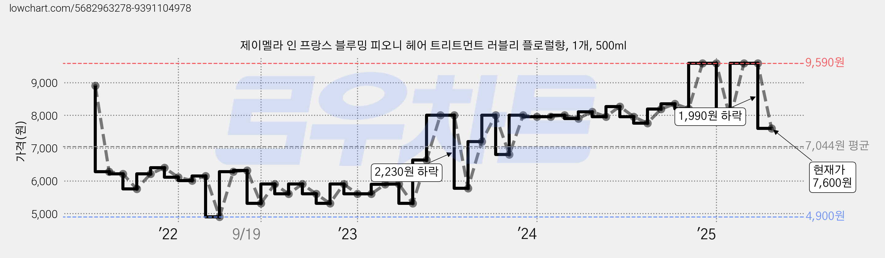 제이멜라 인 프랑스 블루밍 피오니 헤어 트리트먼트 러블리 플로럴향, 1개, 500ml 가격 변동 차트, 현재가 7,600원, 관측 최저가 4,900원