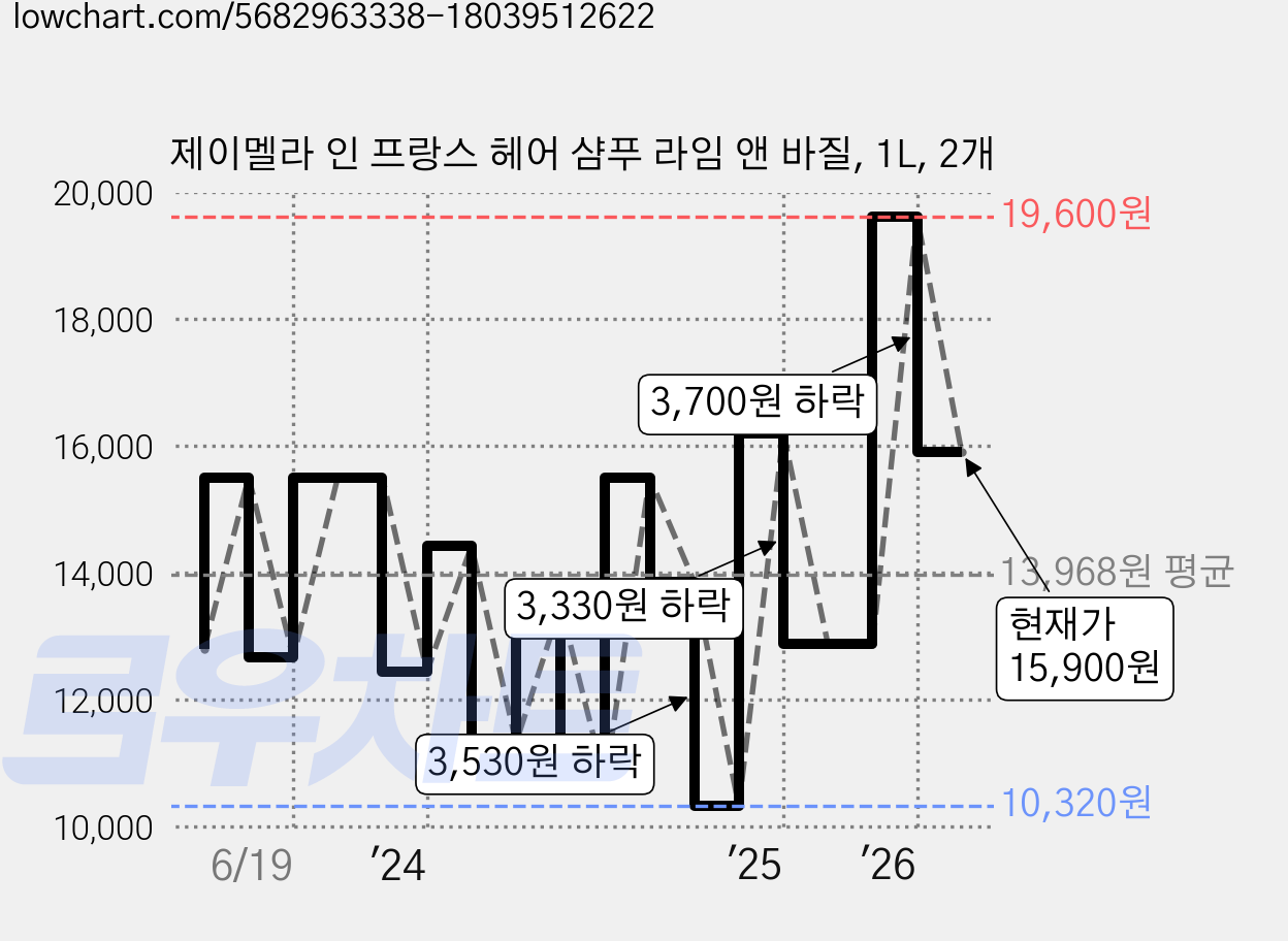 제이멜라 인 프랑스 헤어 샴푸 라임 앤 바질, 1L, 2개 가격 변동 차트, 현재가 15,900원, 관측 최저가 10,320원