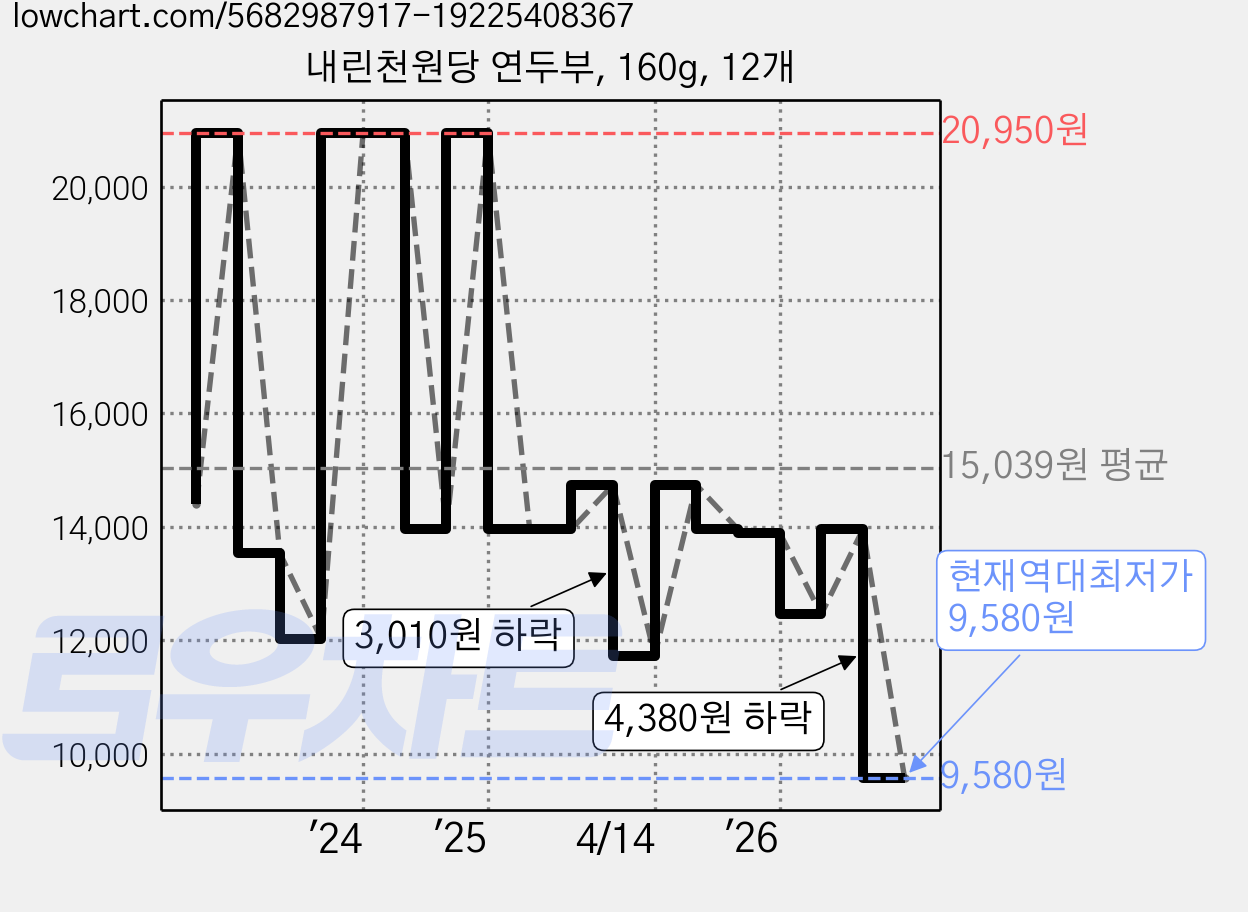 내린천원당 연두부, 160g, 12개 가격 변동 차트, 현재가 9,580원, 역대최저가