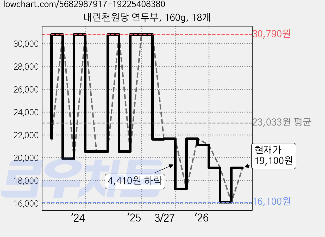 내린천원당 연두부, 160g, 18개 가격 변동 차트, 현재가 19,100원, 관측 최저가 16,100원
