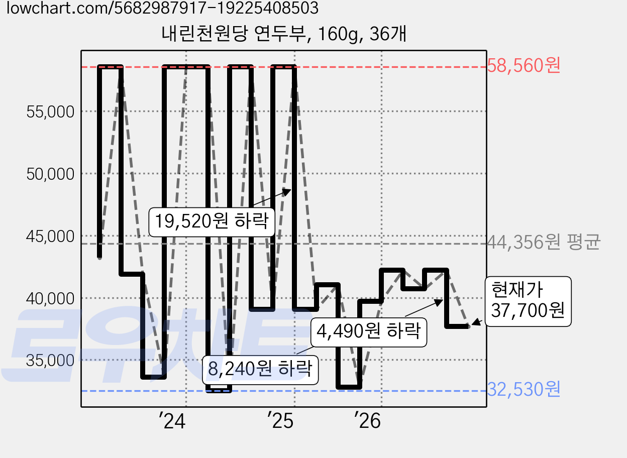 내린천원당 연두부, 160g, 36개 가격 변동 차트, 현재가 37,700원, 관측 최저가 32,530원