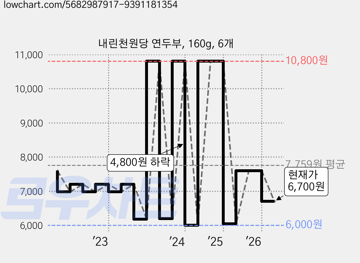 내린천원당 연두부, 160g, 6개 가격 변동 차트, 현재가 6,700원, 관측 최저가 5,930원