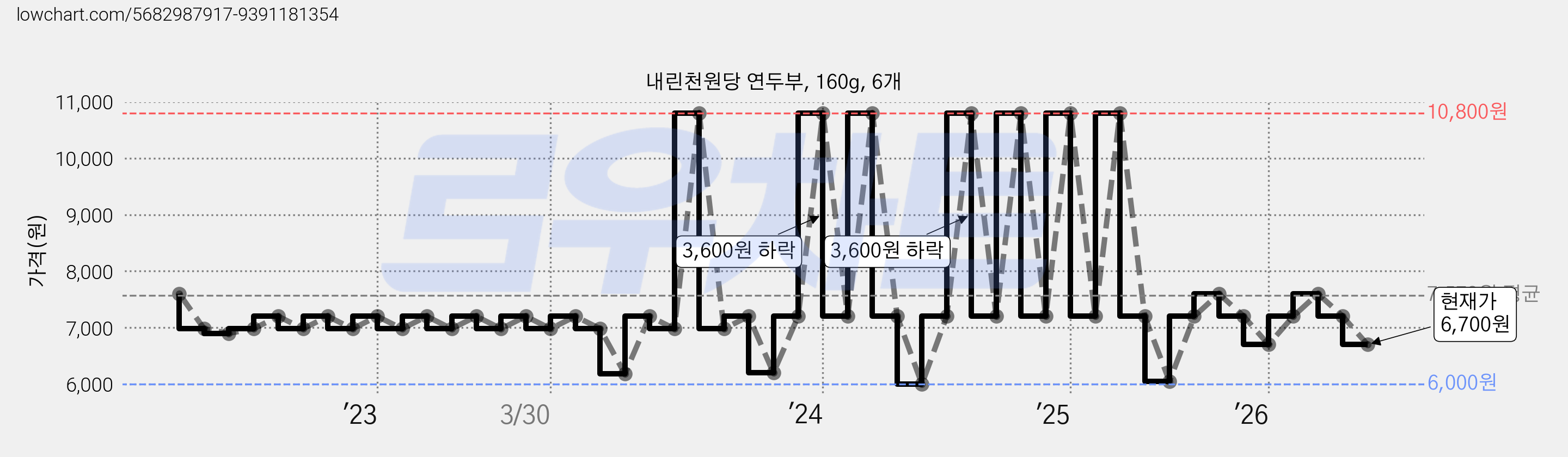 내린천원당 연두부, 160g, 6개 가격 변동 차트, 현재가 6,700원, 관측 최저가 5,930원