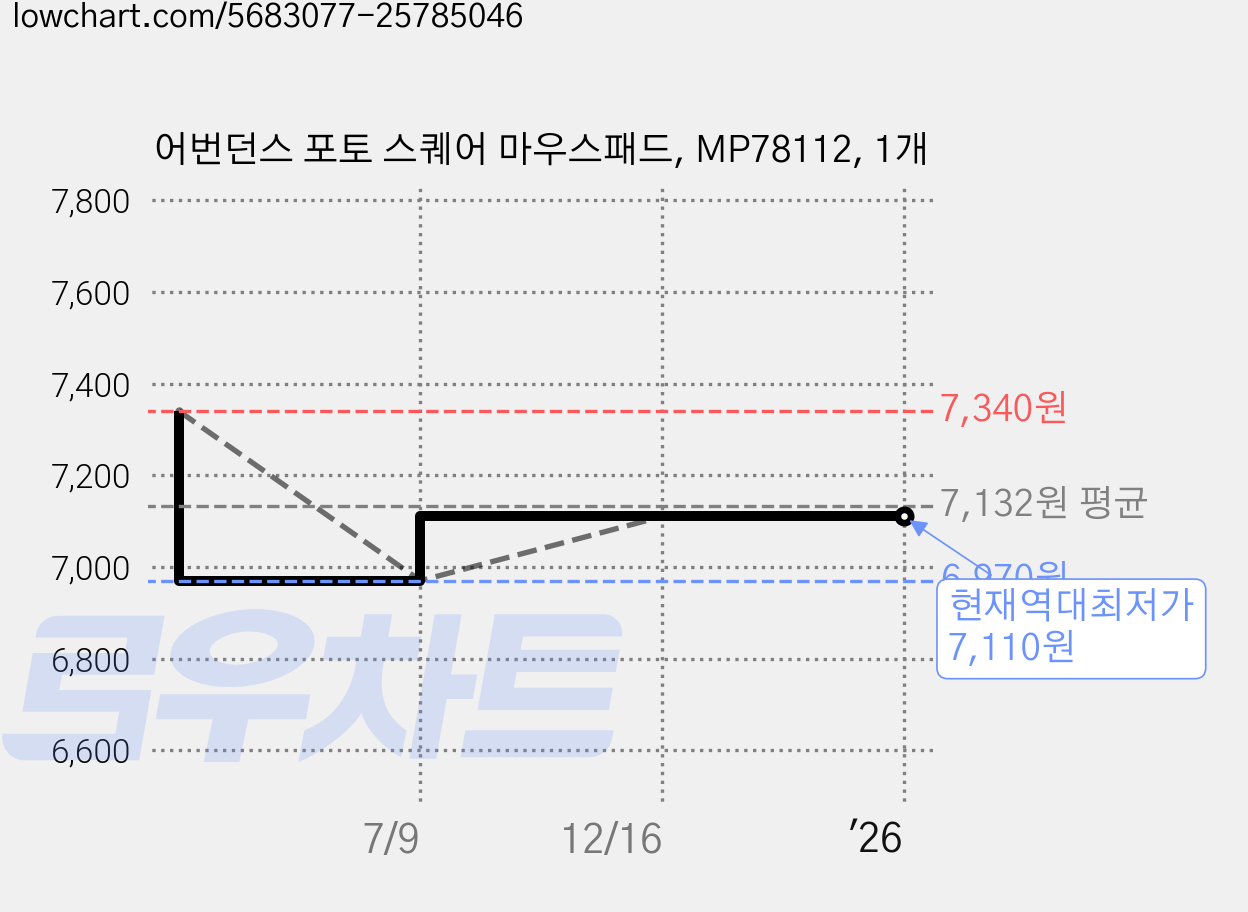 어번던스 포토 스퀘어 마우스패드, MP78112, 1개 가격 변동 차트, 현재가 7,110원, 역대최저가