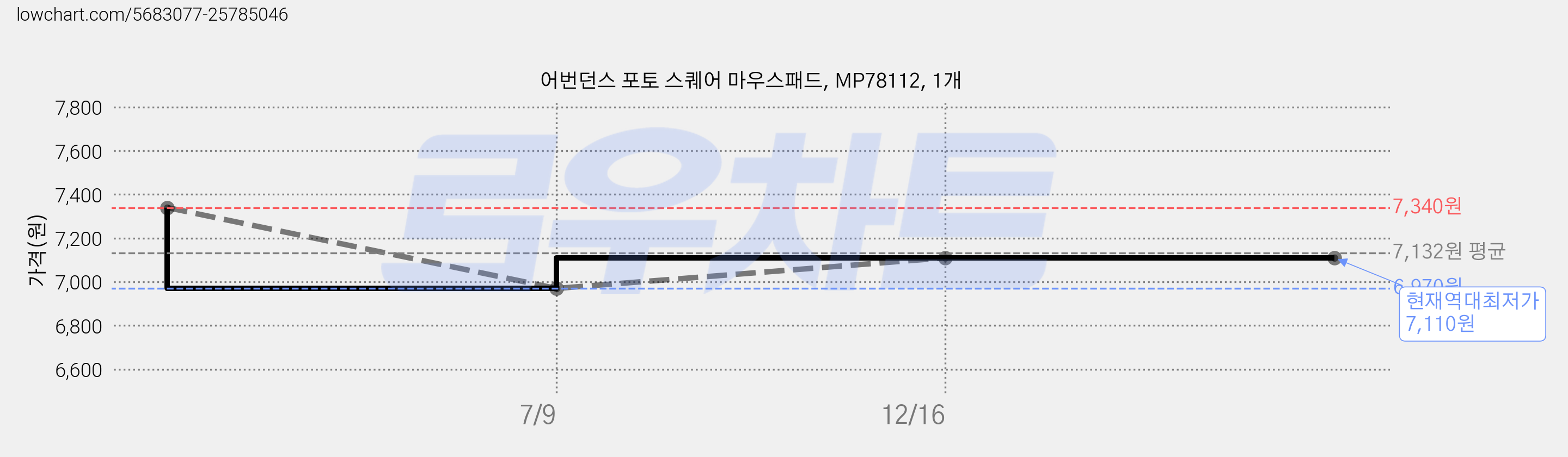 어번던스 포토 스퀘어 마우스패드, MP78112, 1개 가격 변동 차트, 현재가 7,110원, 역대최저가