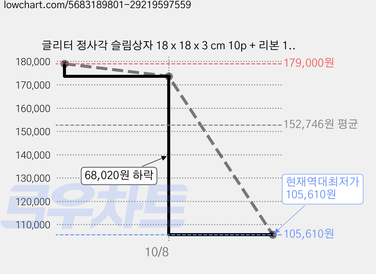 글리터 정사각 슬림상자 18 x 18 x 3 cm 10p + 리본 10p, 레드(상자), 10세트 가격 변동 차트, 현재가 105,610원, 역대최저가