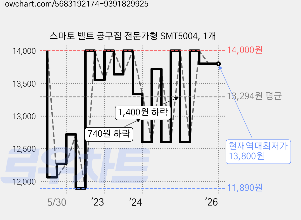 스마토 벨트 공구집 전문가형 SMT5004, 1개 가격 변동 차트, 현재가 13,800원, 역대최저가