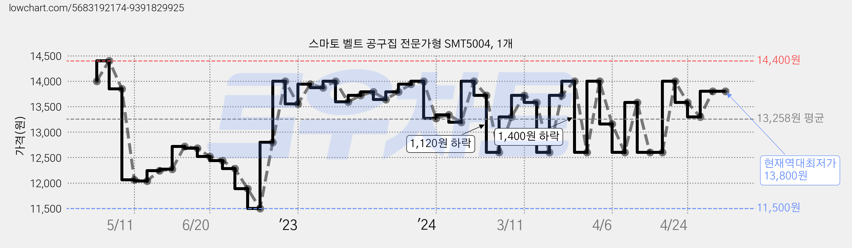 스마토 벨트 공구집 전문가형 SMT5004, 1개 가격 변동 차트, 현재가 13,800원, 역대최저가