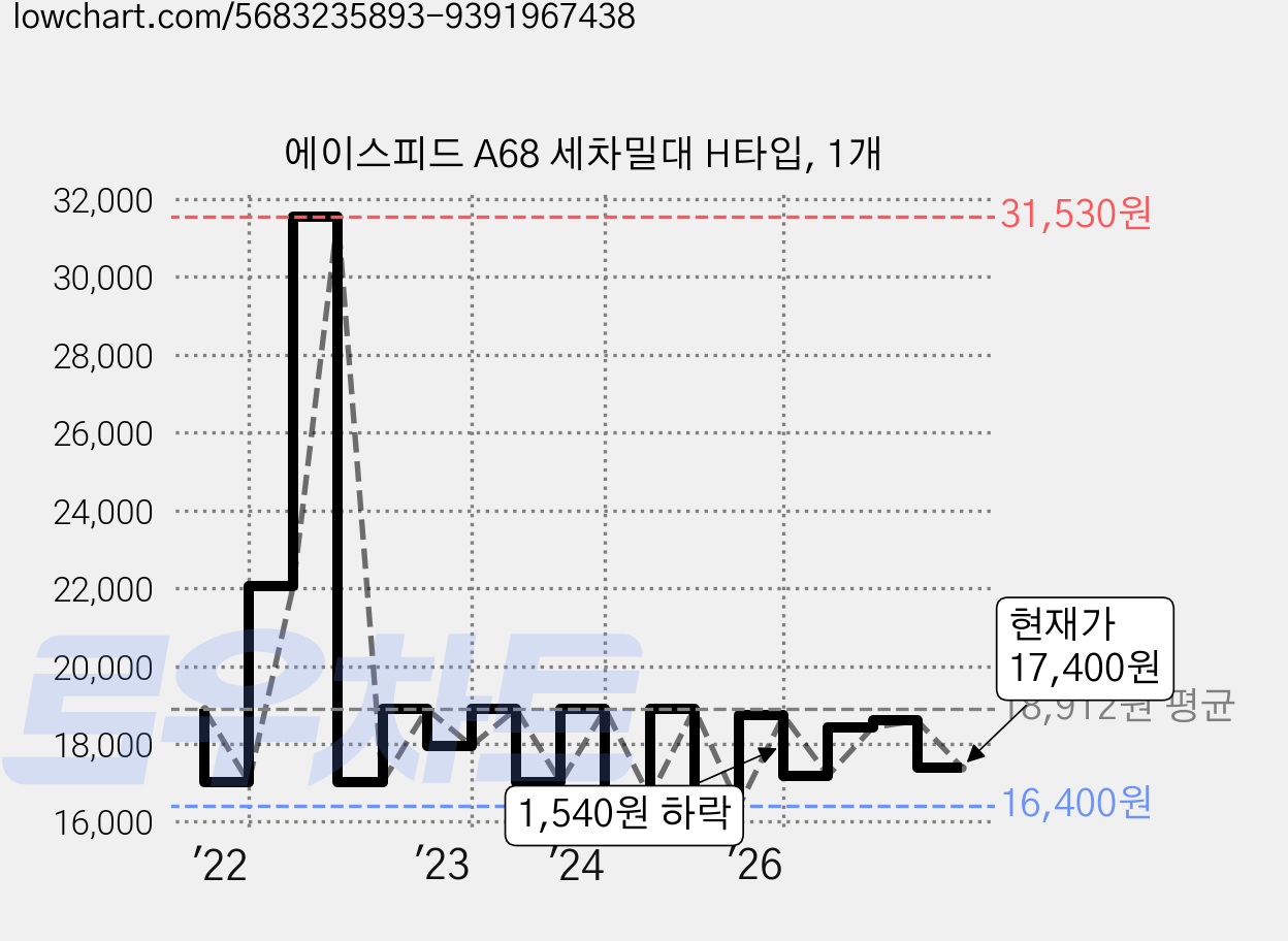 에이스피드 A68 세차밀대 H타입, 1개 가격 변동 차트, 현재가 17,400원, 관측 최저가 16,400원