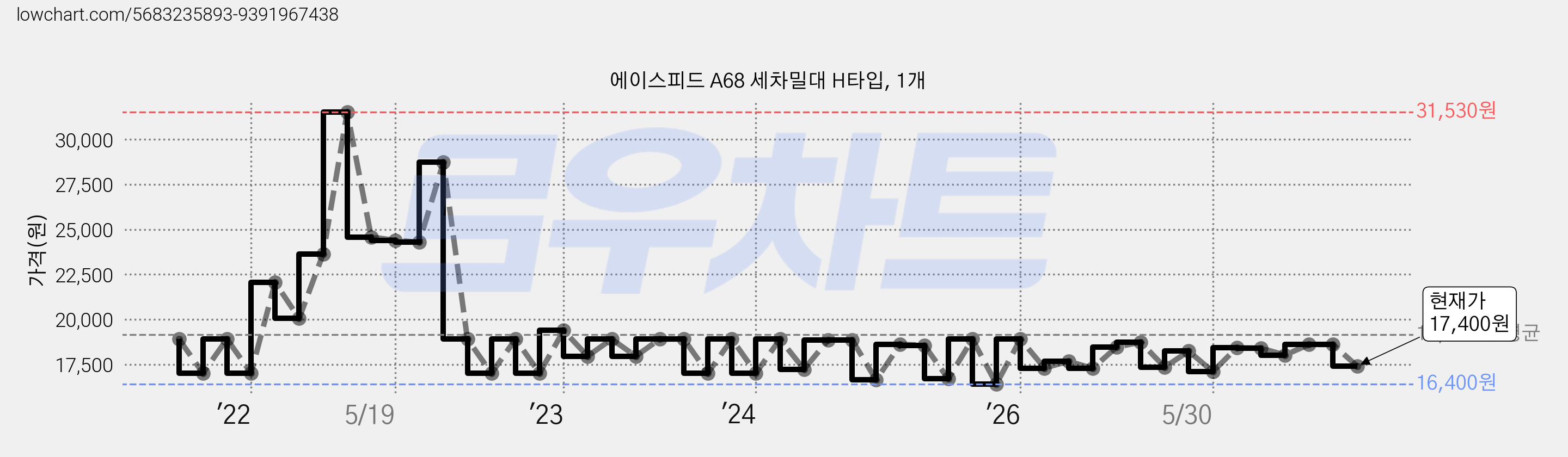 에이스피드 A68 세차밀대 H타입, 1개 가격 변동 차트, 현재가 17,400원, 관측 최저가 16,400원