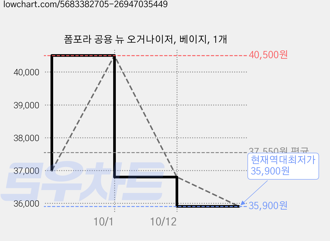 폼포라 공용 뉴 오거나이저, 베이지, 1개 가격 변동 차트, 현재가 35,900원, 역대최저가