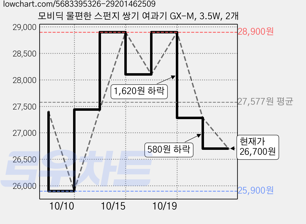 모비딕 물편한 스펀지 쌍기 여과기 GX-M, 3.5W, 2개 가격 변동 차트, 현재가 26,700원, 관측 최저가 25,900원