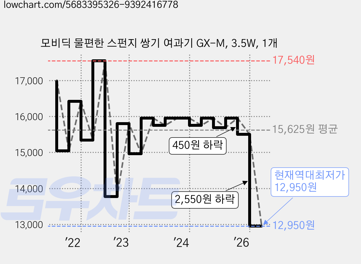 모비딕 물편한 스펀지 쌍기 여과기 GX-M, 3.5W, 1개 가격 변동 차트, 현재가 12,950원, 역대최저가