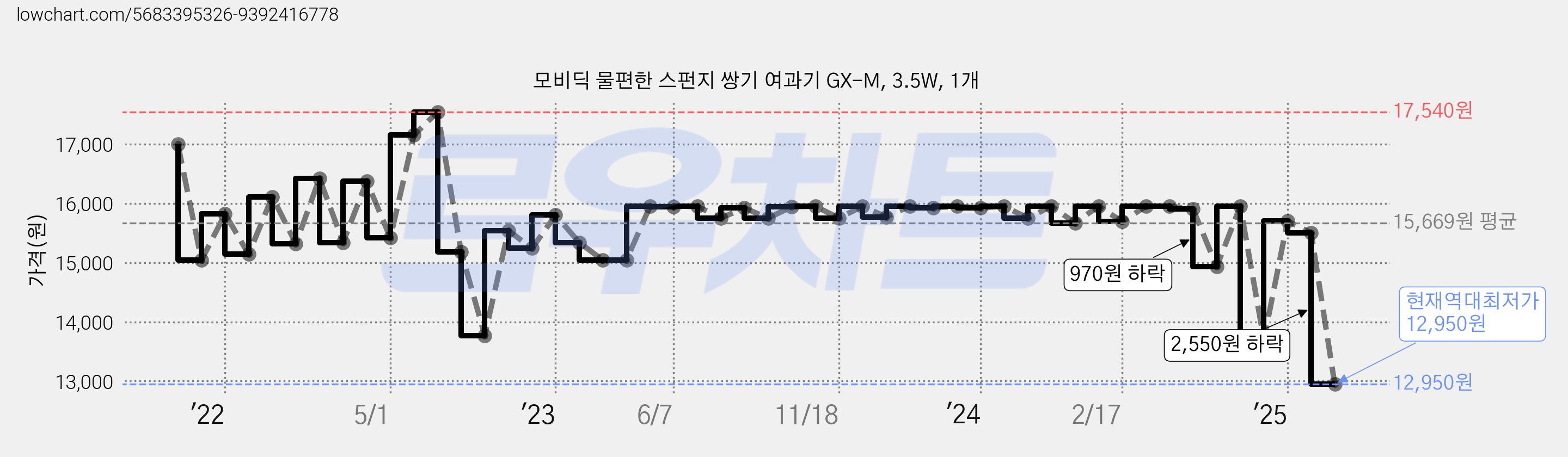 모비딕 물편한 스펀지 쌍기 여과기 GX-M, 3.5W, 1개 가격 변동 차트, 현재가 12,950원, 역대최저가