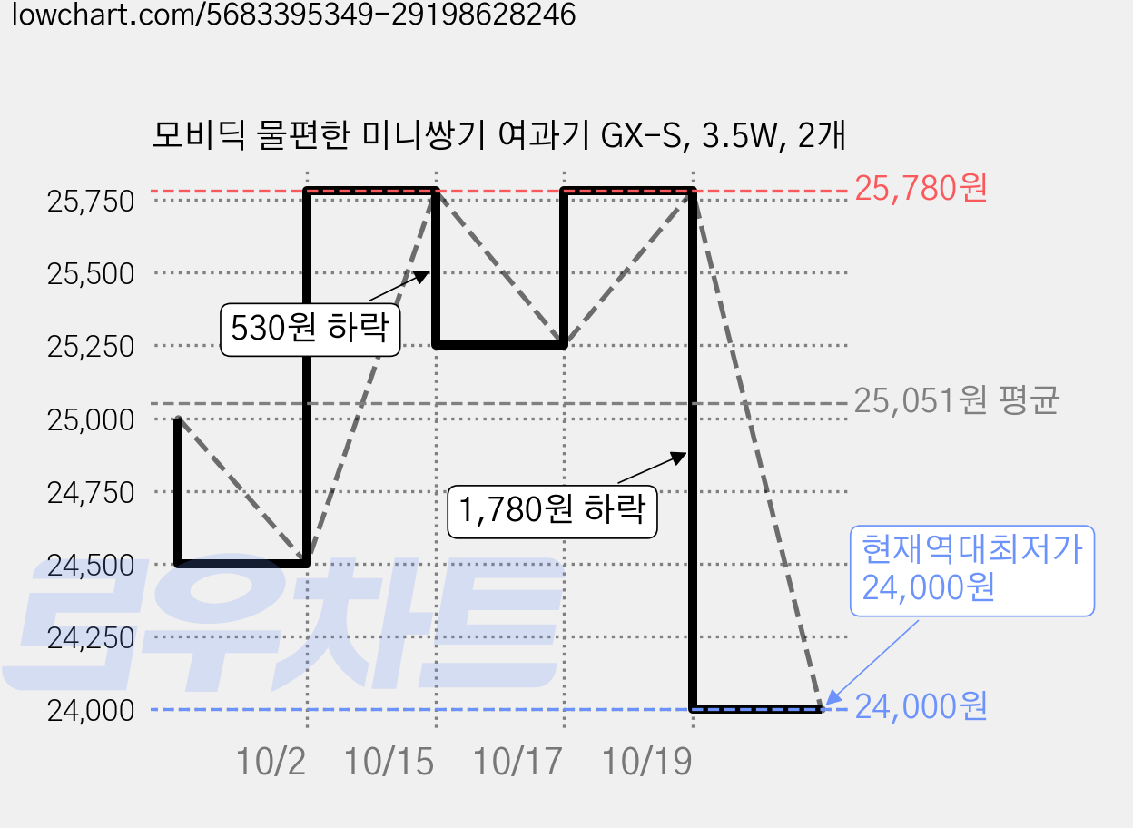 모비딕 물편한 미니쌍기 여과기 GX-S, 3.5W, 2개 가격 변동 차트, 현재가 24,000원, 역대최저가