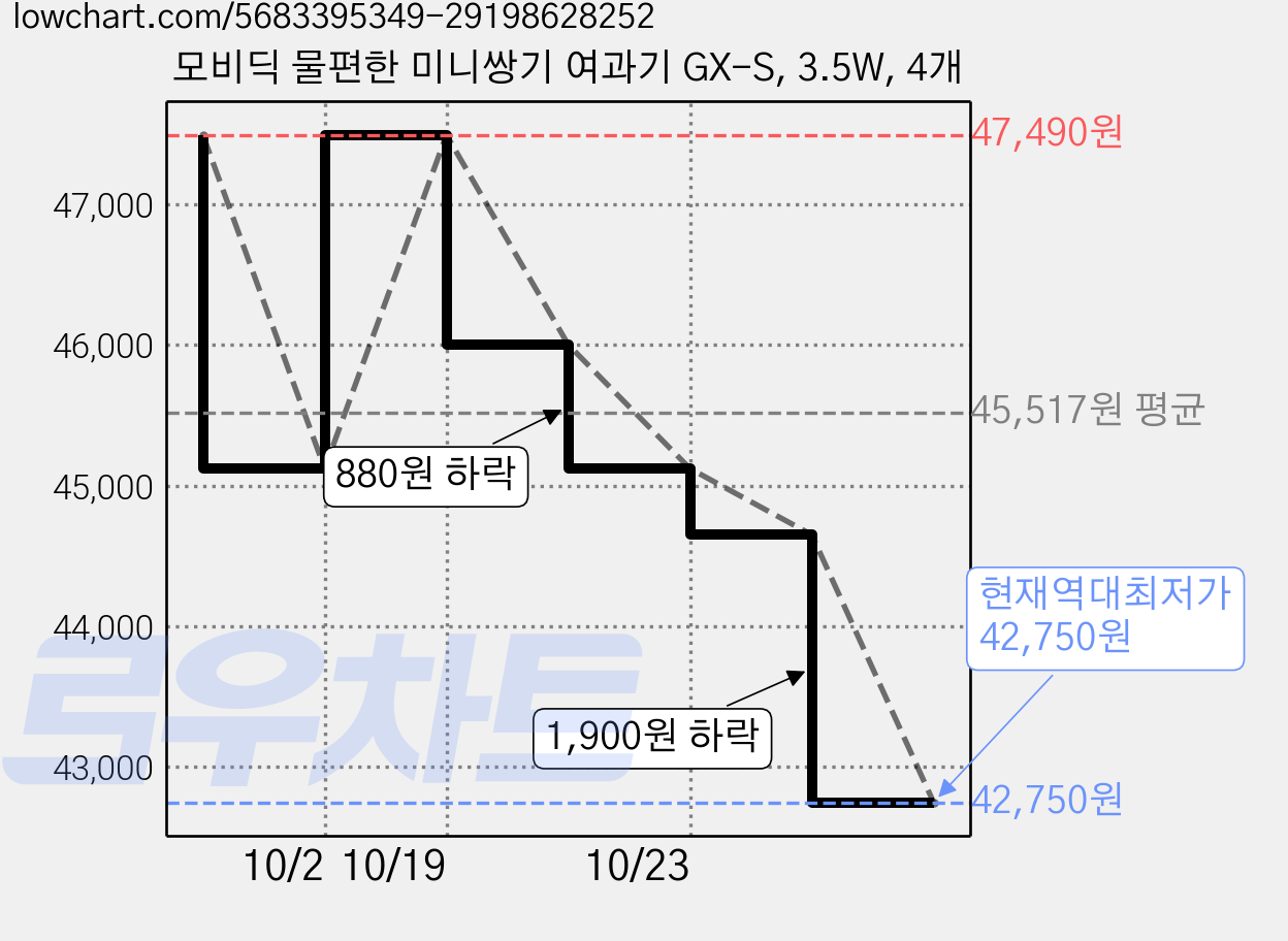 모비딕 물편한 미니쌍기 여과기 GX-S, 3.5W, 4개 가격 변동 차트, 현재가 42,750원, 역대최저가
