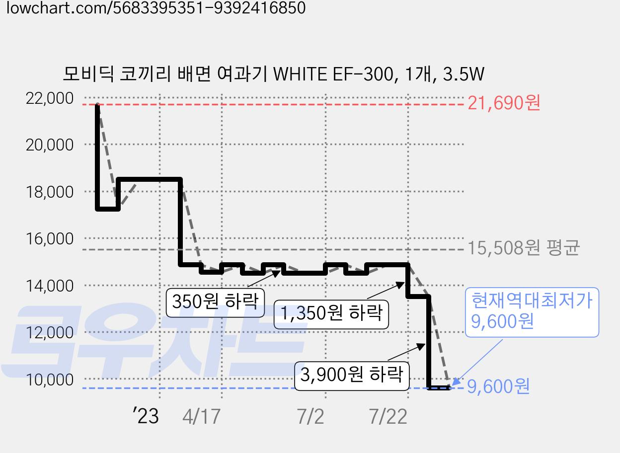 모비딕 코끼리 배면 여과기 WHITE EF-300, 1개, 3.5W 가격 변동 차트, 현재가 9,600원, 역대최저가