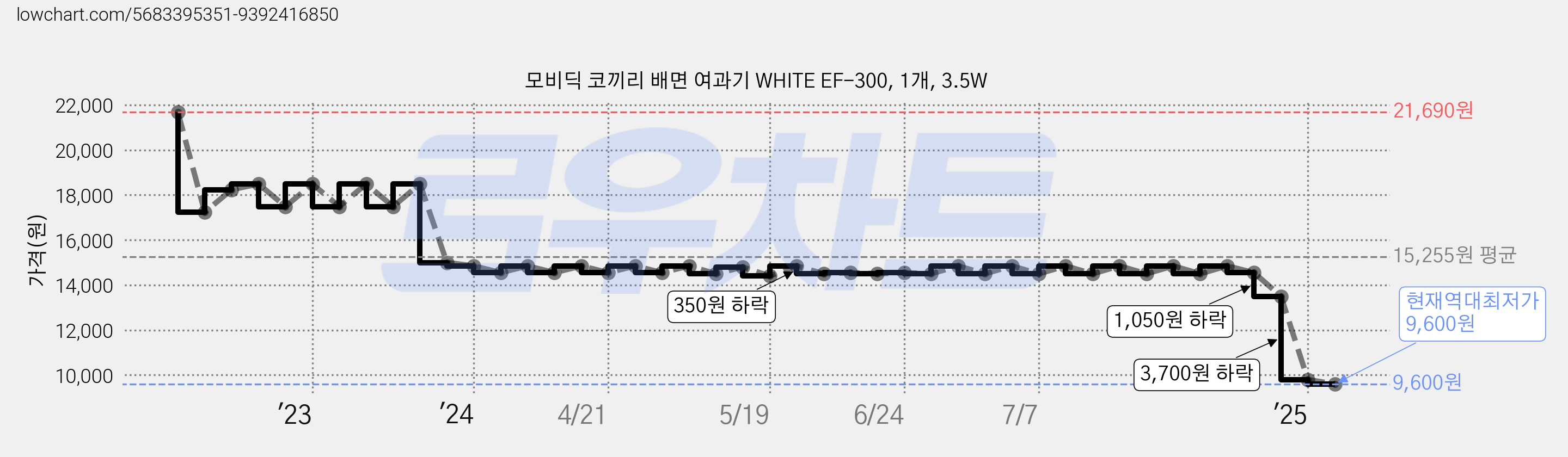 모비딕 코끼리 배면 여과기 WHITE EF-300, 1개, 3.5W 가격 변동 차트, 현재가 9,600원, 역대최저가