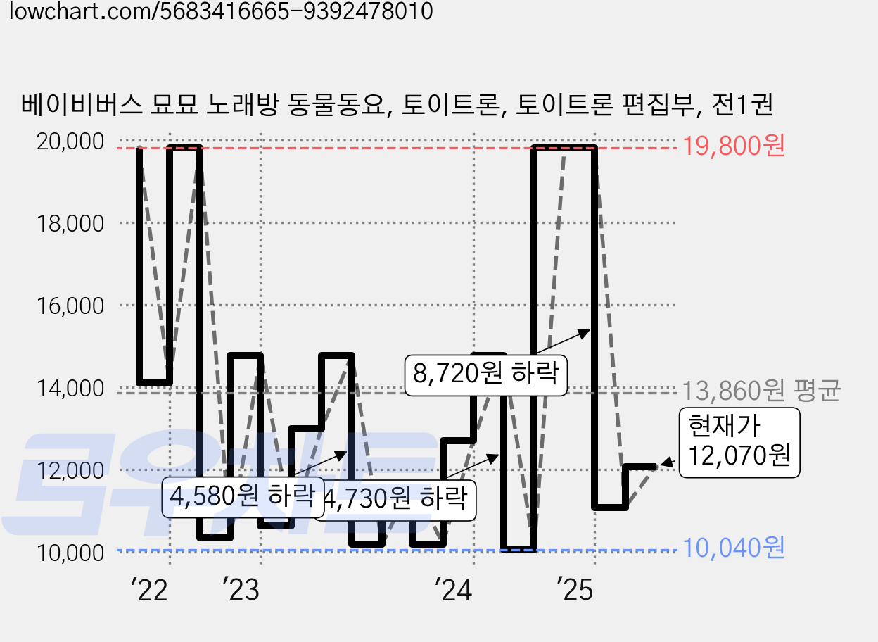베이비버스 묘묘 노래방 동물동요, 토이트론, 토이트론 편집부, 전1권 가격 변동 차트, 현재가 12,070원, 관측 최저가 10,040원