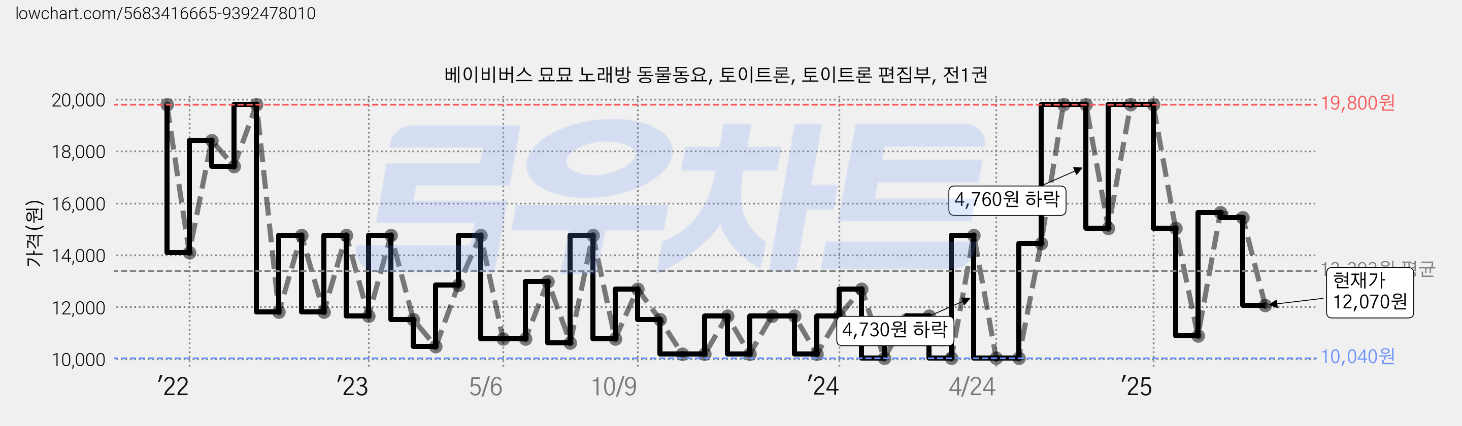 베이비버스 묘묘 노래방 동물동요, 토이트론, 토이트론 편집부, 전1권 가격 변동 차트, 현재가 12,070원, 관측 최저가 10,040원