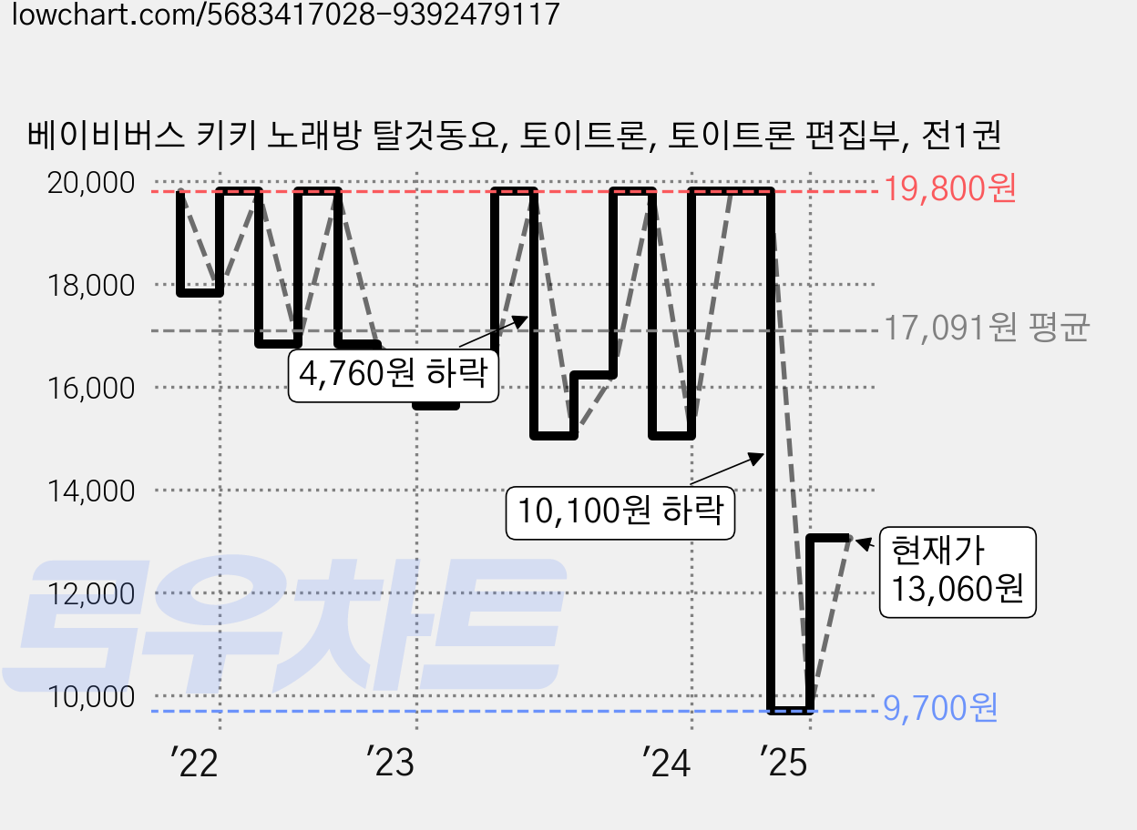 베이비버스 키키 노래방 탈것동요, 토이트론, 토이트론 편집부, 전1권 가격 변동 차트, 현재가 13,060원, 관측 최저가 8,510원
