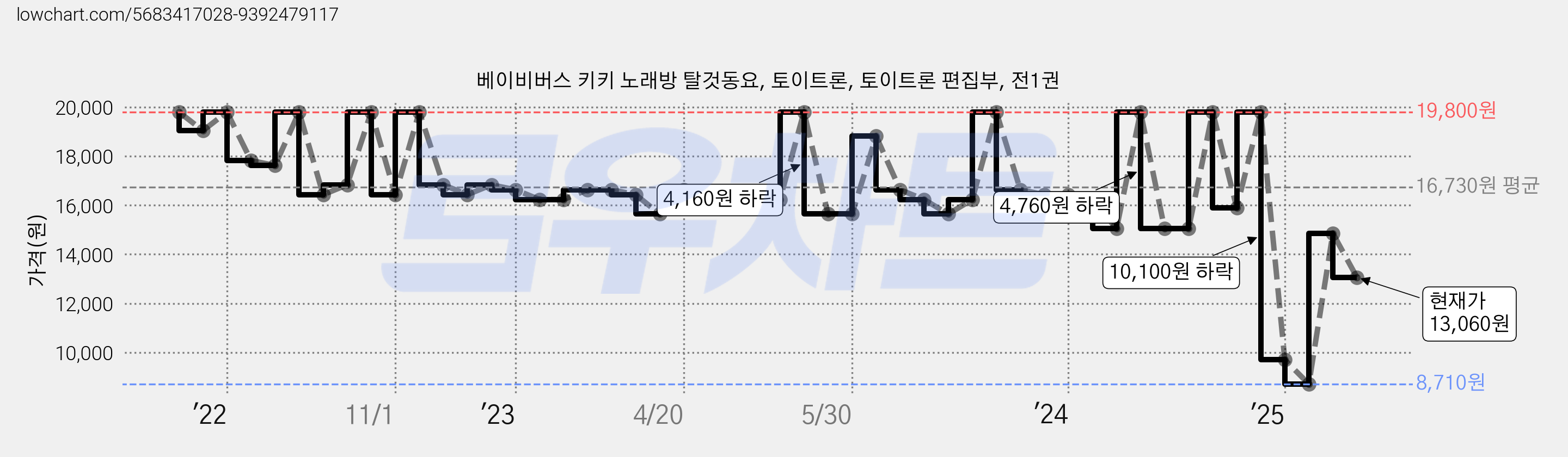 베이비버스 키키 노래방 탈것동요, 토이트론, 토이트론 편집부, 전1권 가격 변동 차트, 현재가 13,060원, 관측 최저가 8,510원