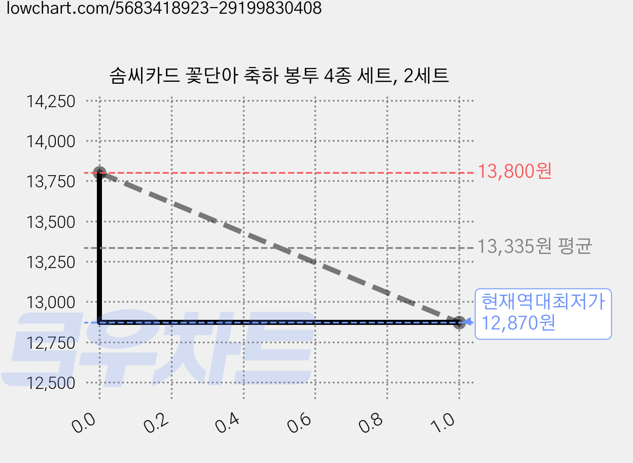 솜씨카드 꽃단아 축하 봉투 4종 세트, 2세트 가격 변동 차트, 현재가 12,870원, 역대최저가