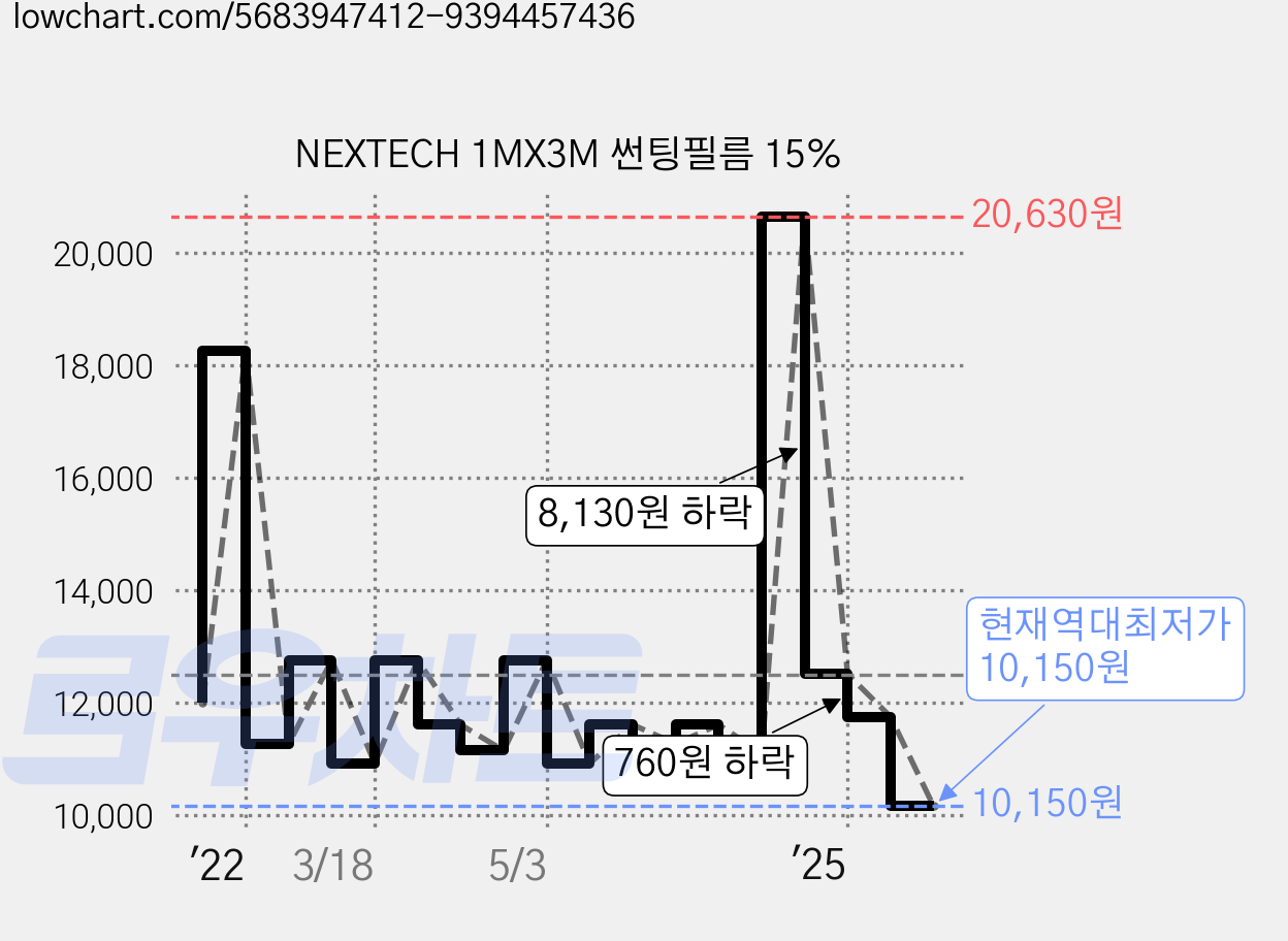 NEXTECH 1MX3M 썬팅필름 15% 가격 변동 차트, 현재가 10,150원, 역대최저가