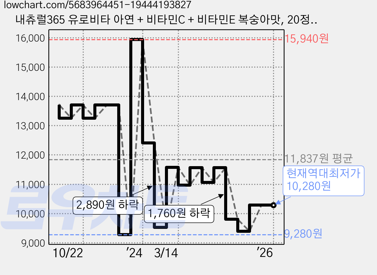 내츄럴365 유로비타 아연 + 비타민C + 비타민E 복숭아맛, 20정, 2개 가격 변동 차트, 현재가 10,280원, 역대최저가