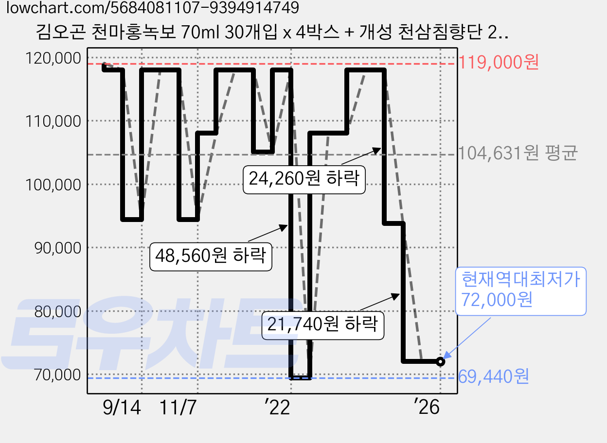 김오곤 천마홍녹보 70ml 30개입 x 4박스 + 개성 천삼침향단 20환, 1세트 가격 변동 차트, 현재가 72,000원, 역대최저가