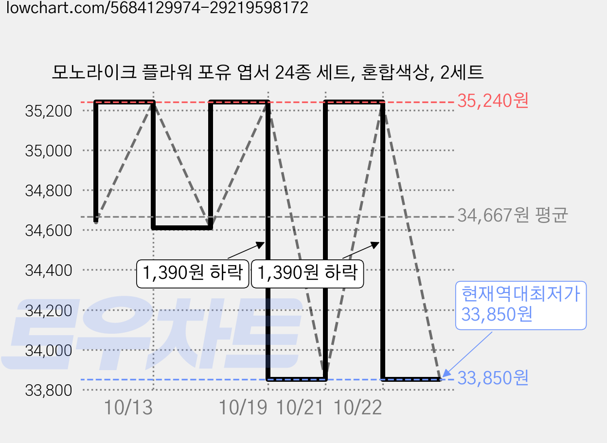 모노라이크 플라워 포유 엽서 24종 세트, 혼합색상, 2세트 가격 변동 차트, 현재가 33,850원, 역대최저가