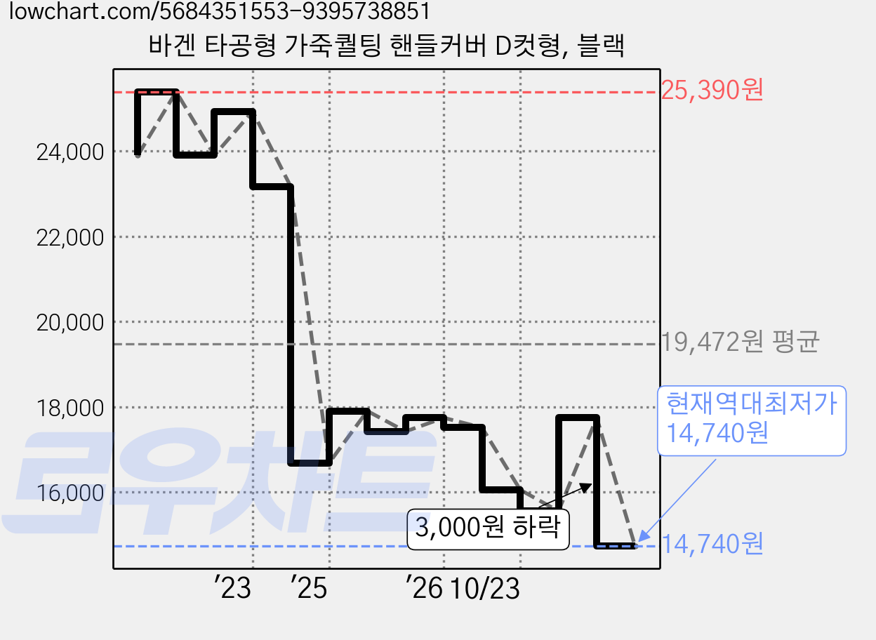 바겐 타공형 가죽퀄팅 핸들커버 D컷형, 블랙 가격 변동 차트, 현재가 14,740원, 역대최저가