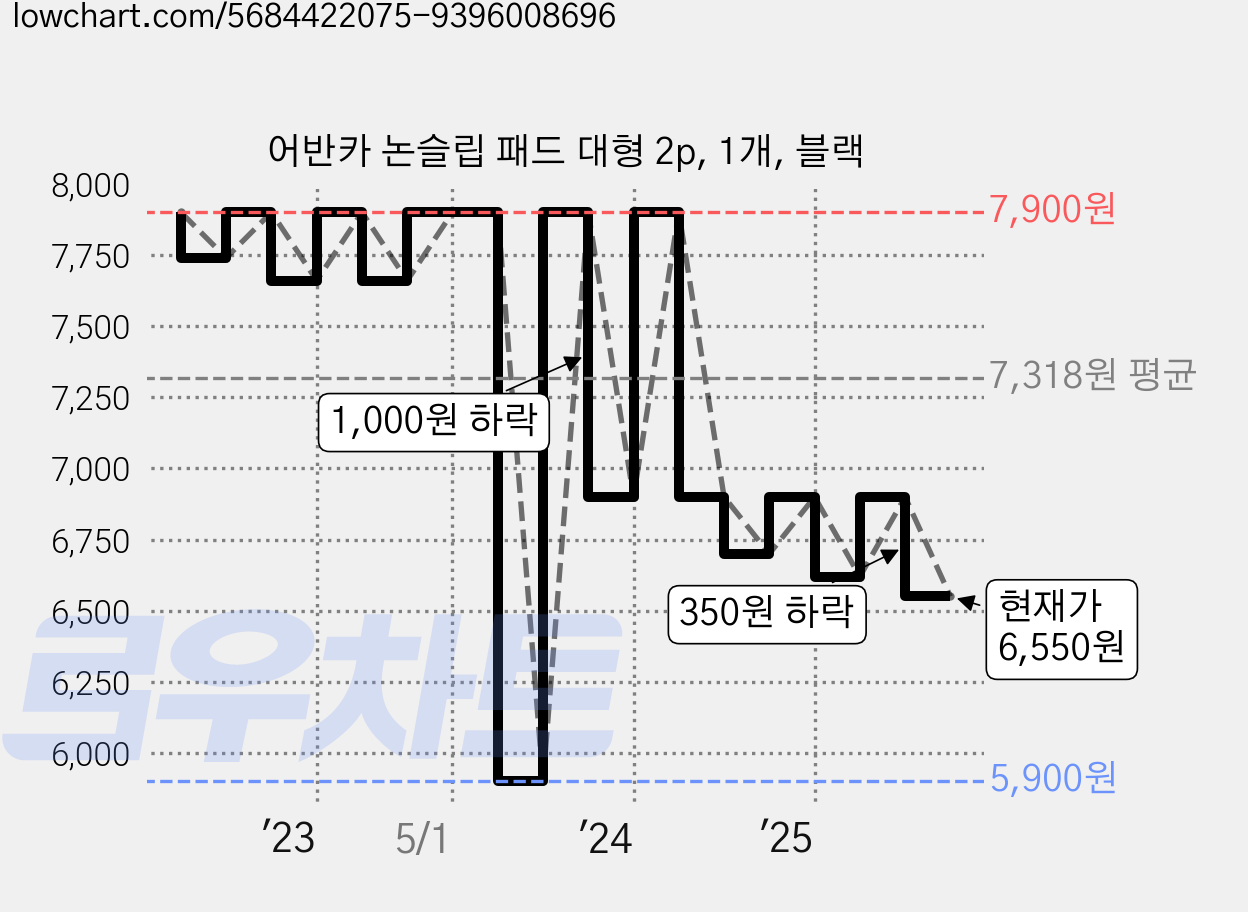 어반카 논슬립 패드 대형 2p, 1개, 블랙 가격 변동 차트, 현재가 6,550원, 관측 최저가 5,420원