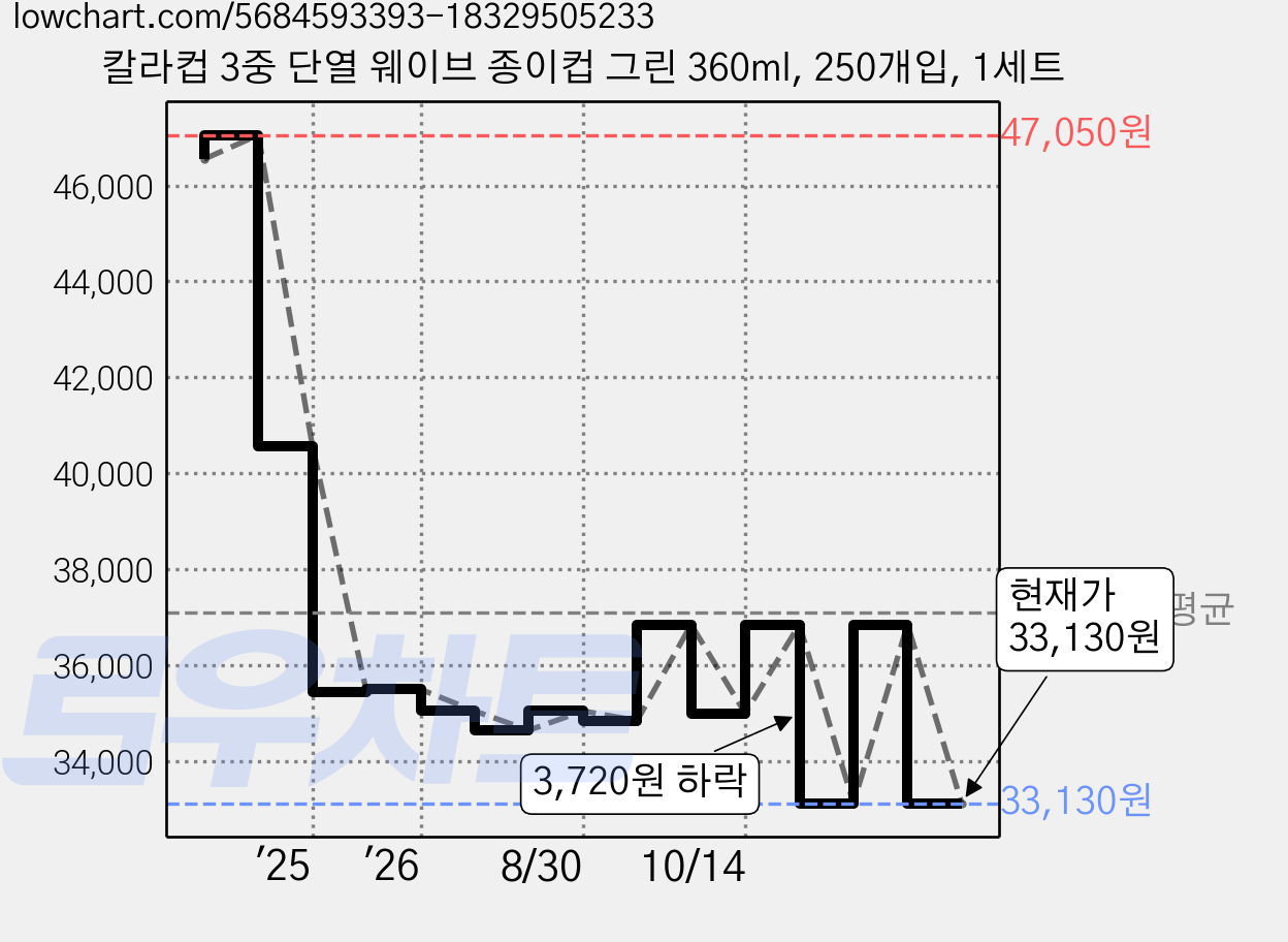 칼라컵 3중 단열 웨이브 종이컵 그린 360ml, 250개입, 1세트 가격 변동 차트, 현재가 33,130원, 관측 최저가 32,440원
