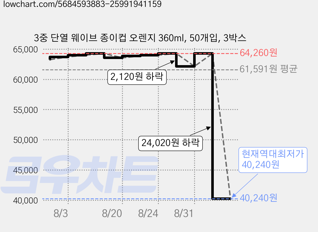 3중 단열 웨이브 종이컵 오렌지 360ml, 50개입, 3박스 가격 변동 차트, 현재가 40,240원, 역대최저가