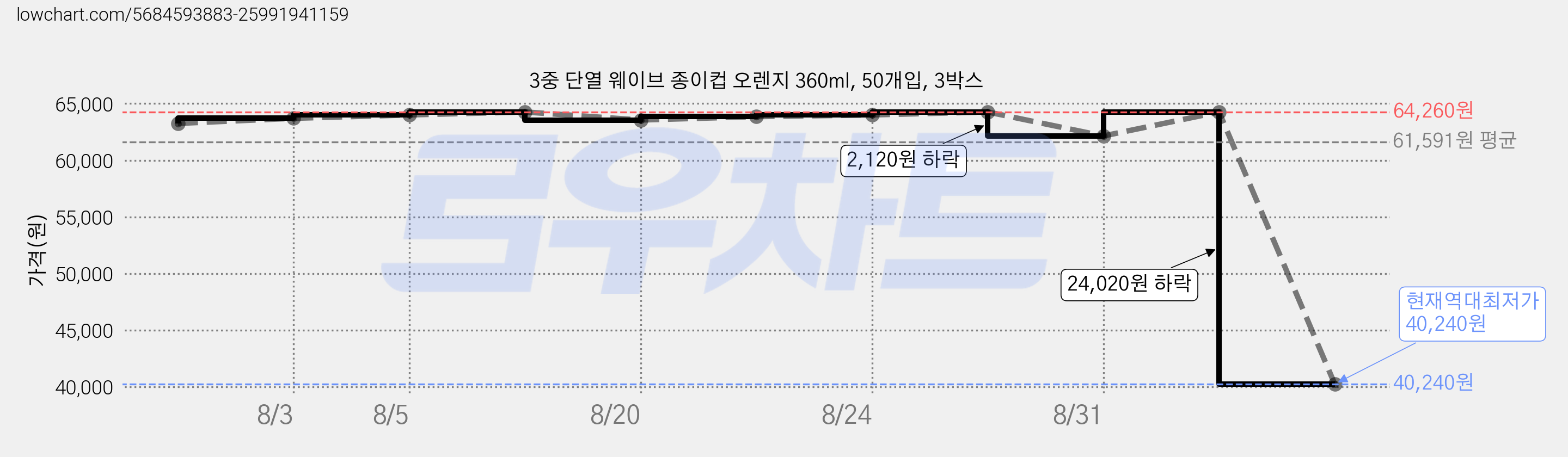 3중 단열 웨이브 종이컵 오렌지 360ml, 50개입, 3박스 가격 변동 차트, 현재가 40,240원, 역대최저가