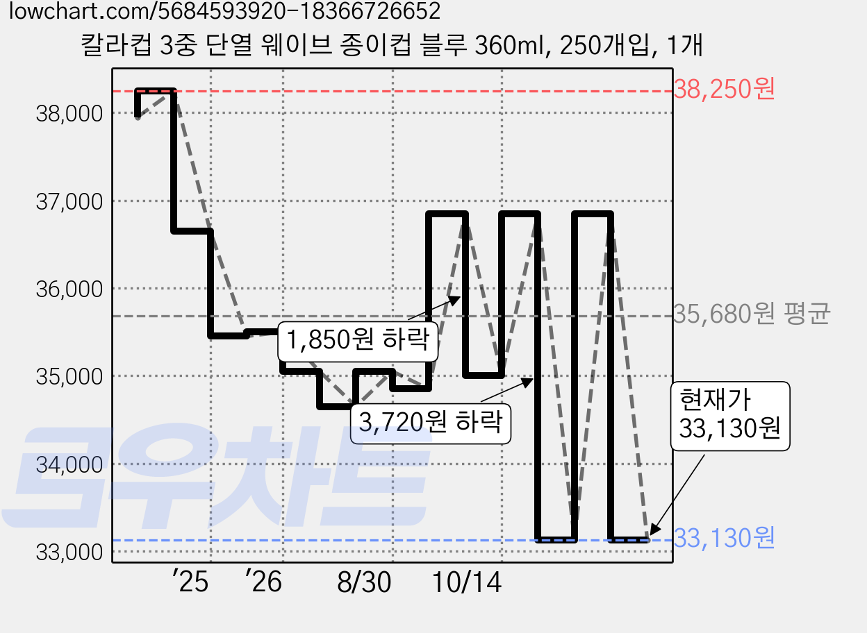 칼라컵 3중 단열 웨이브 종이컵 블루 360ml, 250개입, 1개 가격 변동 차트, 현재가 33,130원, 관측 최저가 32,440원
