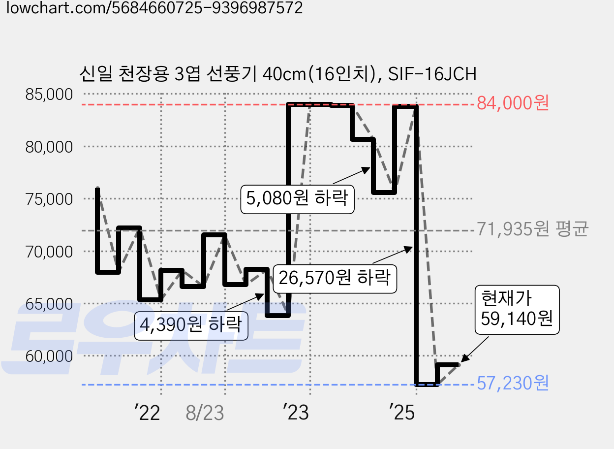 신일 천장용 3엽 선풍기 40cm(16인치), SIF-16JCH 가격 변동 차트, 현재가 59,140원, 관측 최저가 57,230원