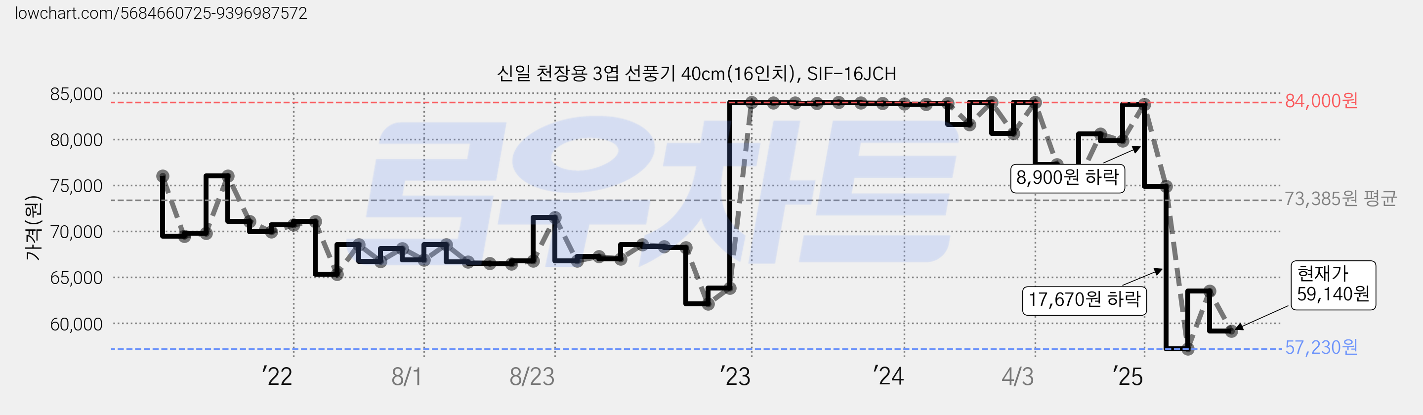 신일 천장용 3엽 선풍기 40cm(16인치), SIF-16JCH 가격 변동 차트, 현재가 59,140원, 관측 최저가 57,230원